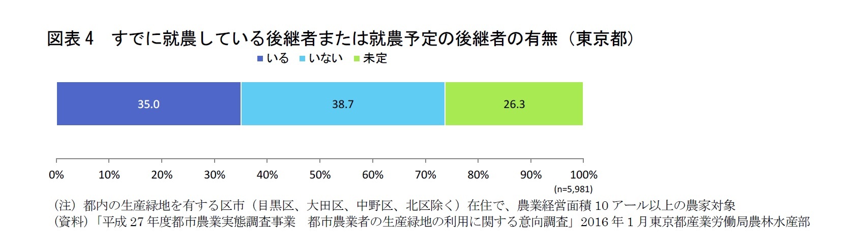 図表4　すでに就農している後継者または就農予定の後継者の有無（東京都）