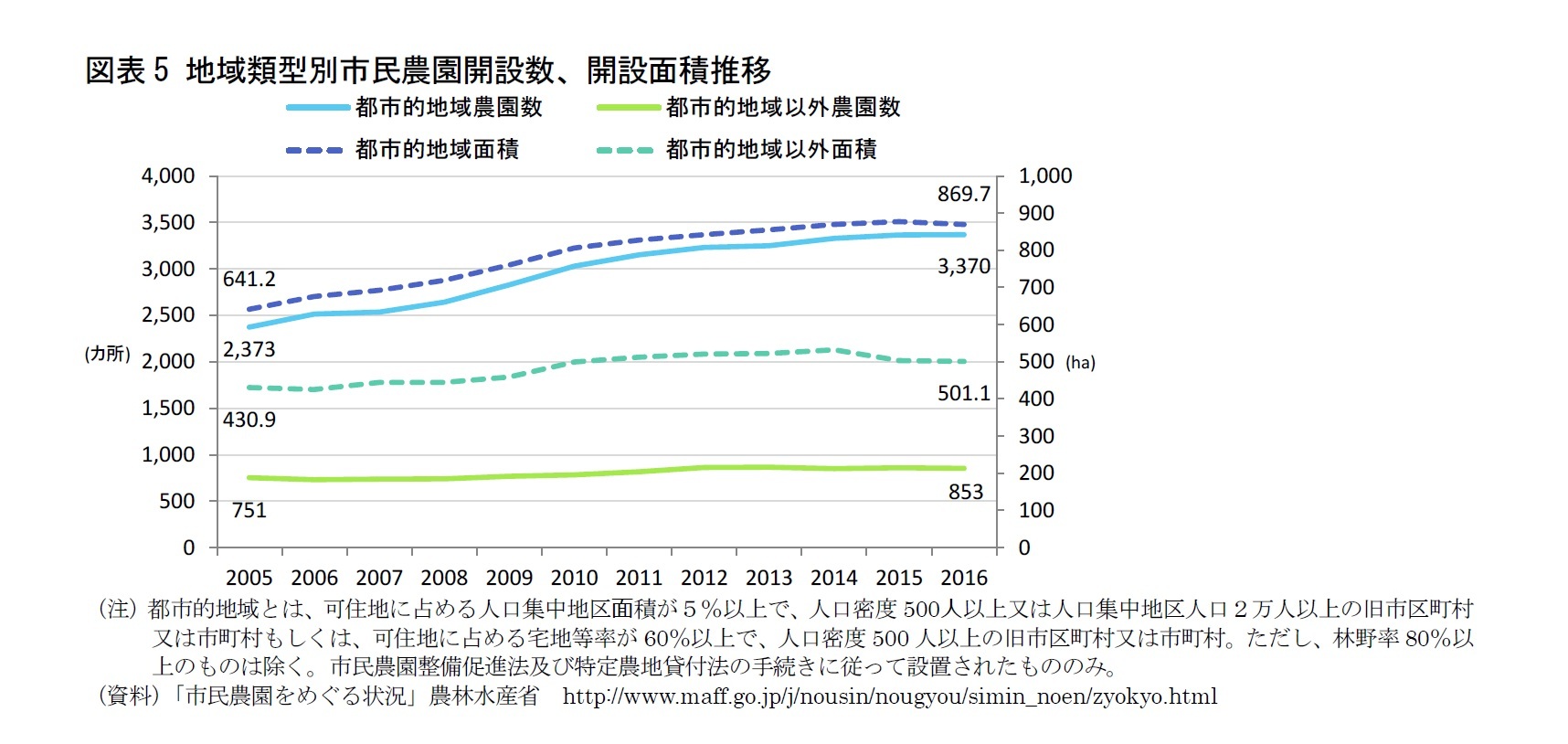 図表5 地域類型別市民農園開設数、開設面積推移