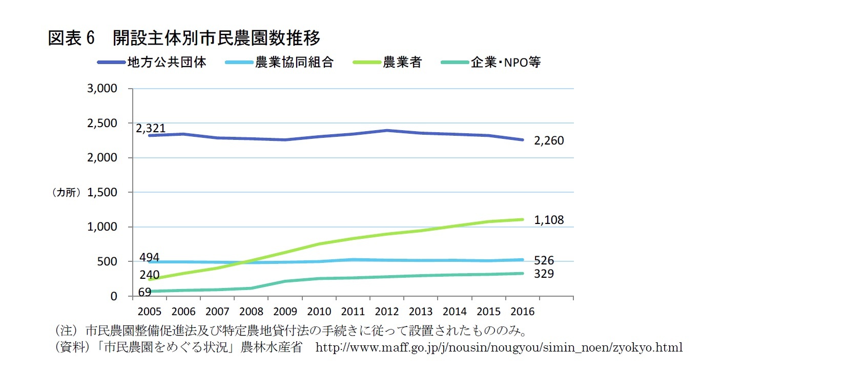 図表6 開設主体別市民農園数推移