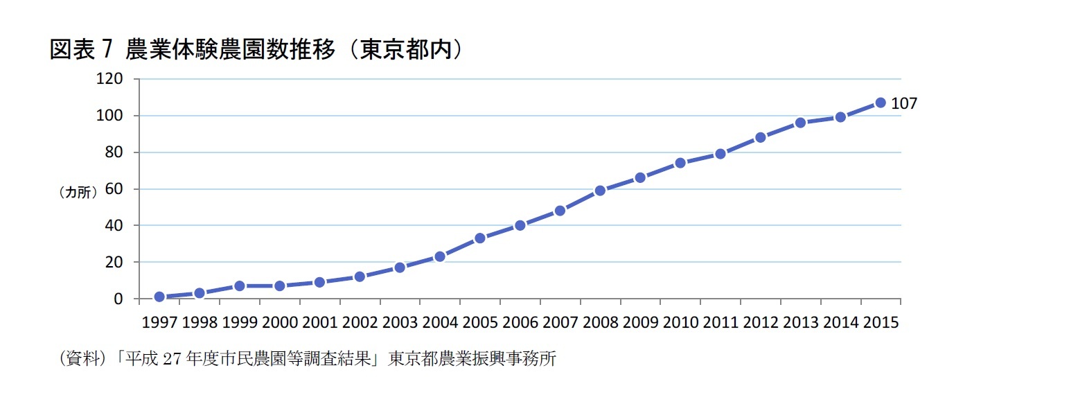 図表7 農業体験農園数推移（東京都内）
