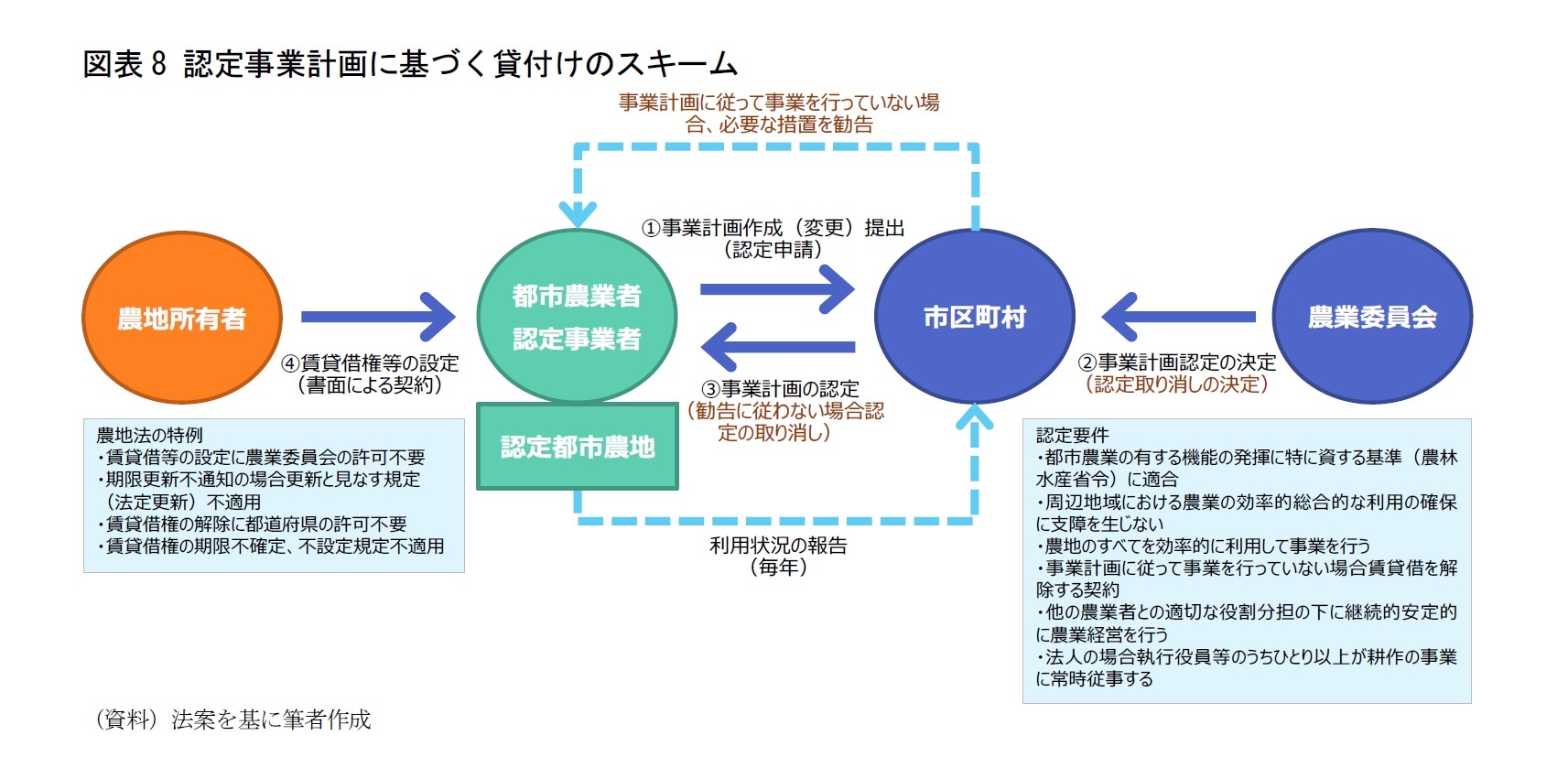 図表8 認定事業計画に基づく貸付けのスキーム