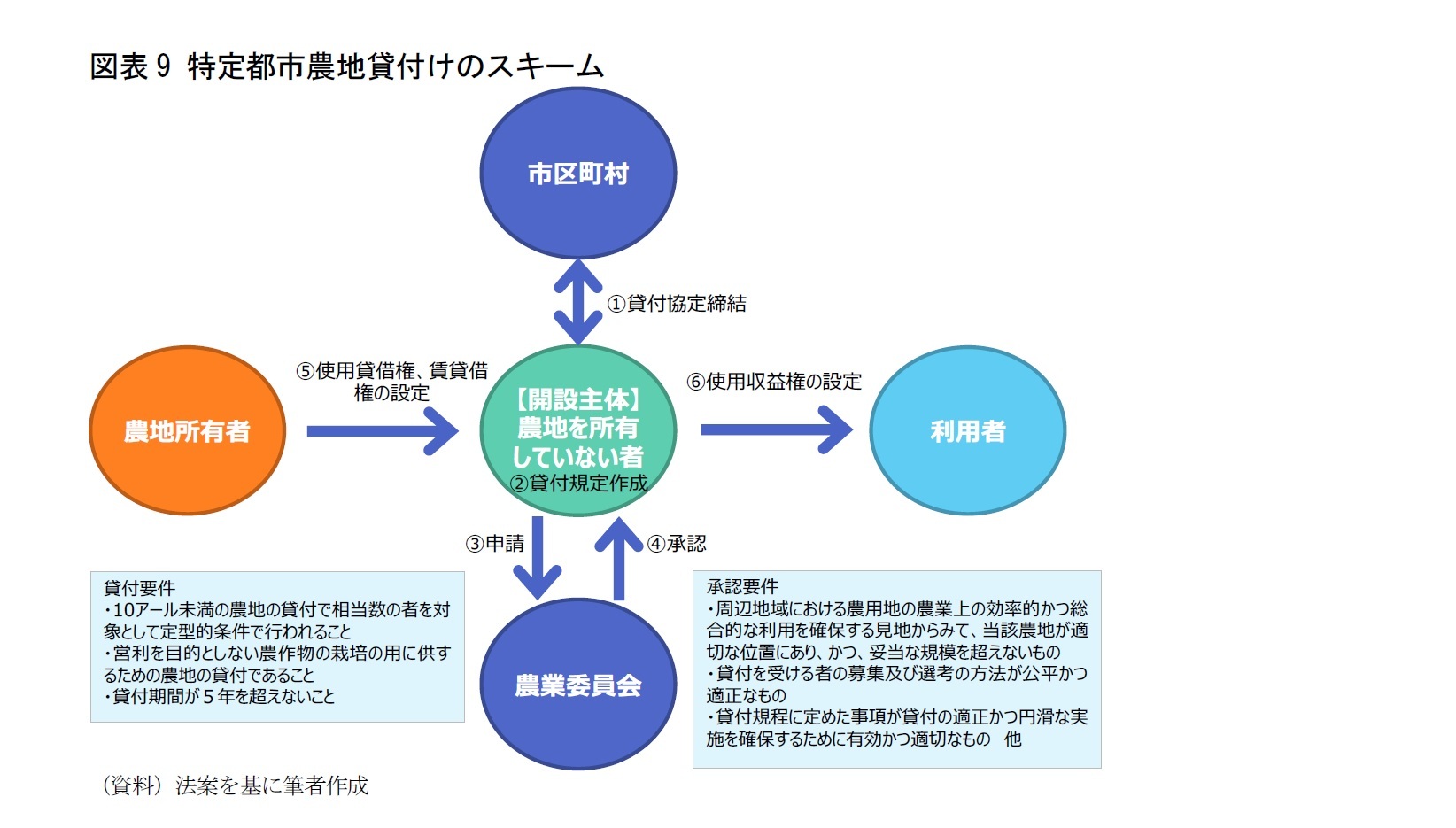 図表9 特定都市農地貸付けのスキーム