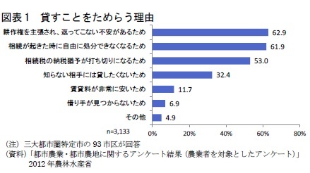 図表1 貸すことをためらう理由