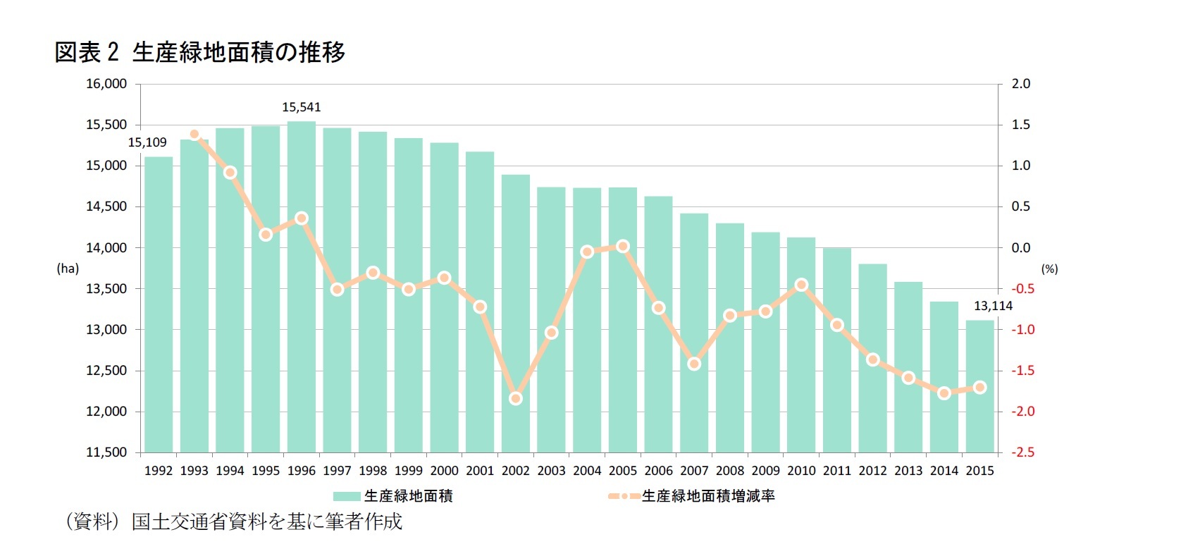 図表2 生産緑地面積の推移