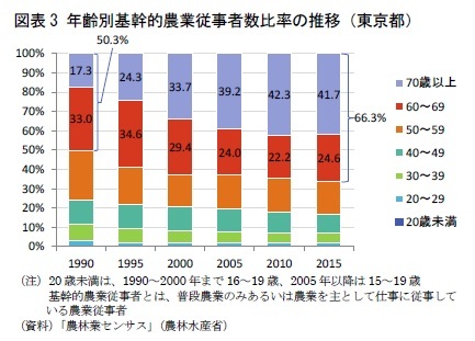 図表3 年齢別基幹的農業従事者数比率の推移(東京都)