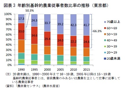 図表3 年齢別基幹的農業従事者数比率の推移（東京都）