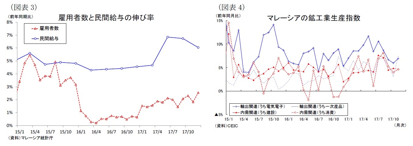 (図表３)雇用者数と給与の伸び率/(図表４)マレーシアの鉱工業生産指数