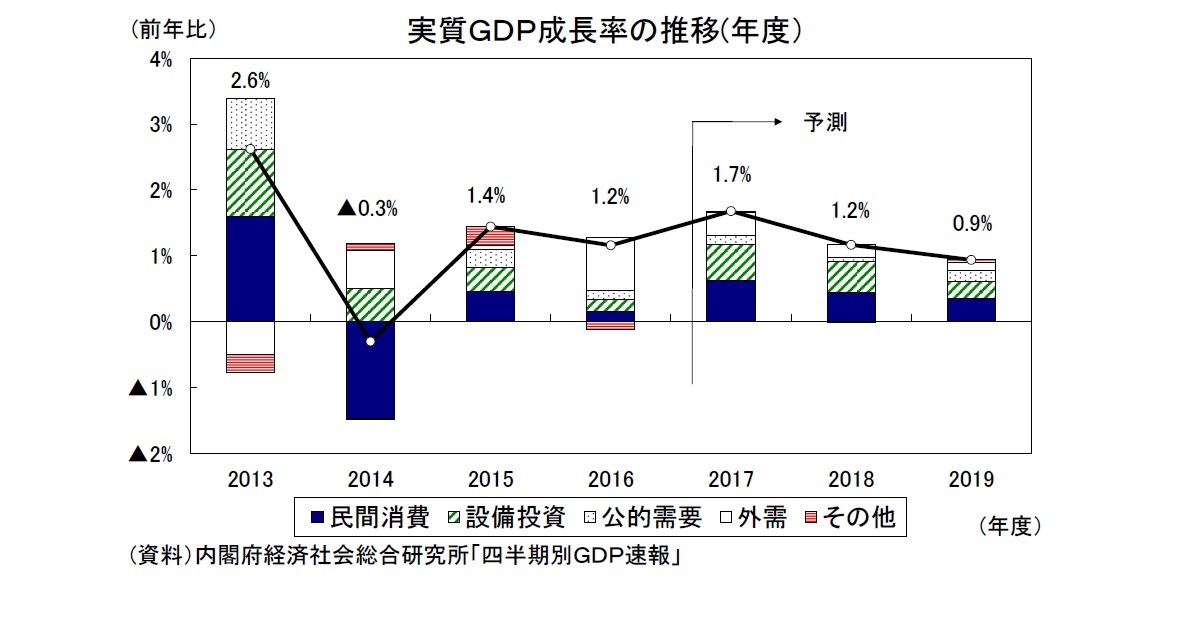 実質ＧＤＰ成長率の推移(年度）