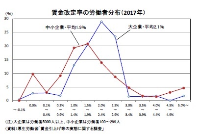 賃金改定率の労働者分布（2017年）