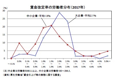 賃金改定率の労働者分布(2017年)