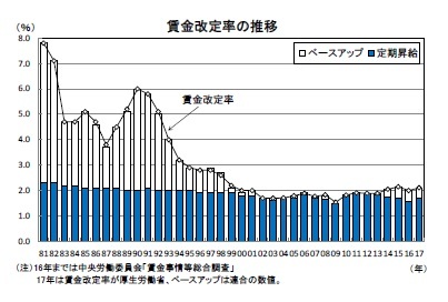 賃金改定率の推移