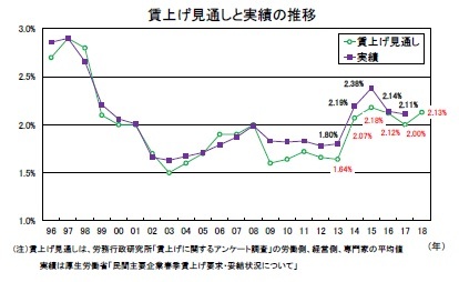 賃上げ見通しと実績の推移