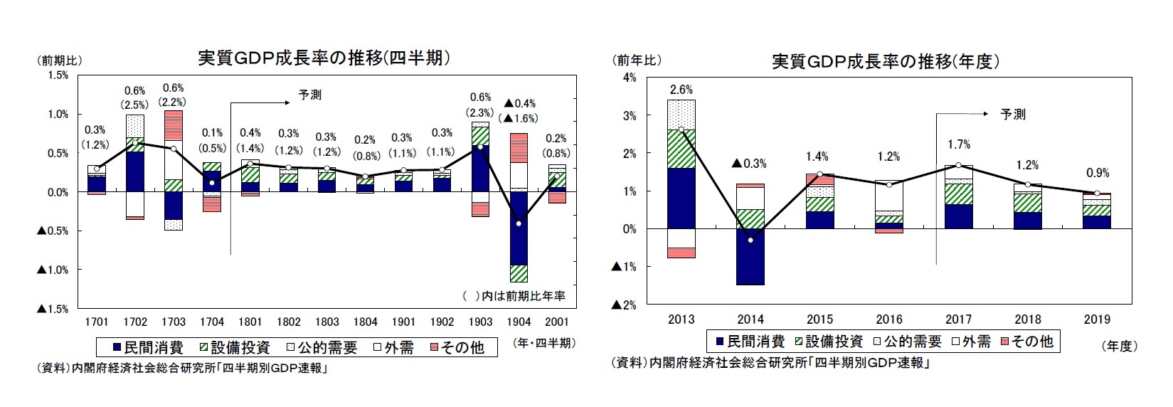 実質GDP成長率の推移(四半期)/実質GDP成長率の推移(年度)