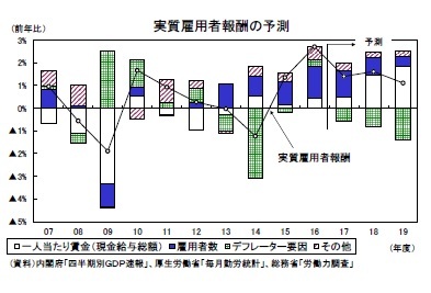 実質雇用者報酬の予測