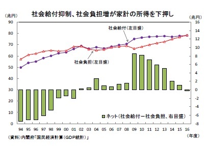 社会給付抑制、社会負担増が家計の所得を下押し