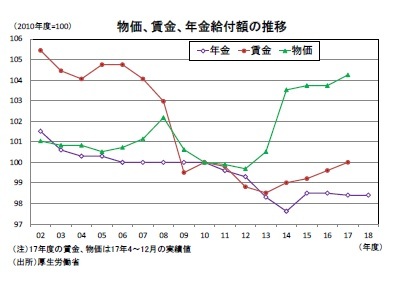 物価、賃金、年金給付額の推移