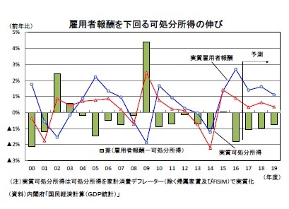 雇用者報酬を下回る可処分所得の伸び