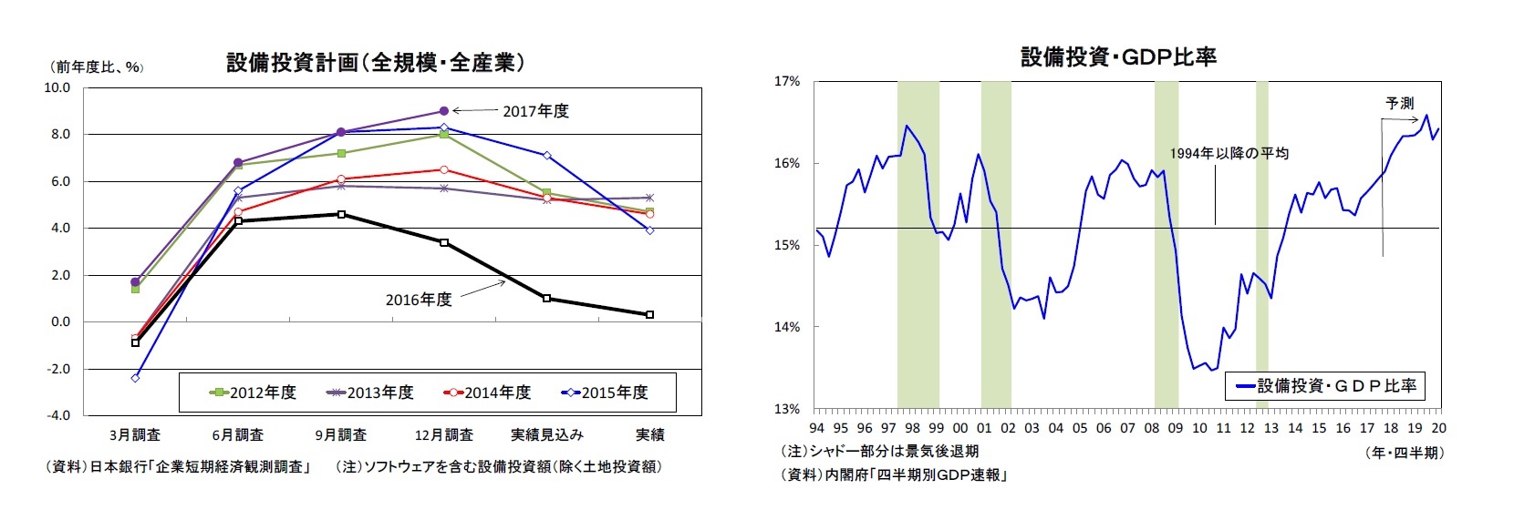 設備投資計画（全規模・全産業）/設備投資・ＧＤＰ比率