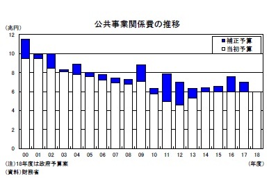 公共事業関係費の推移