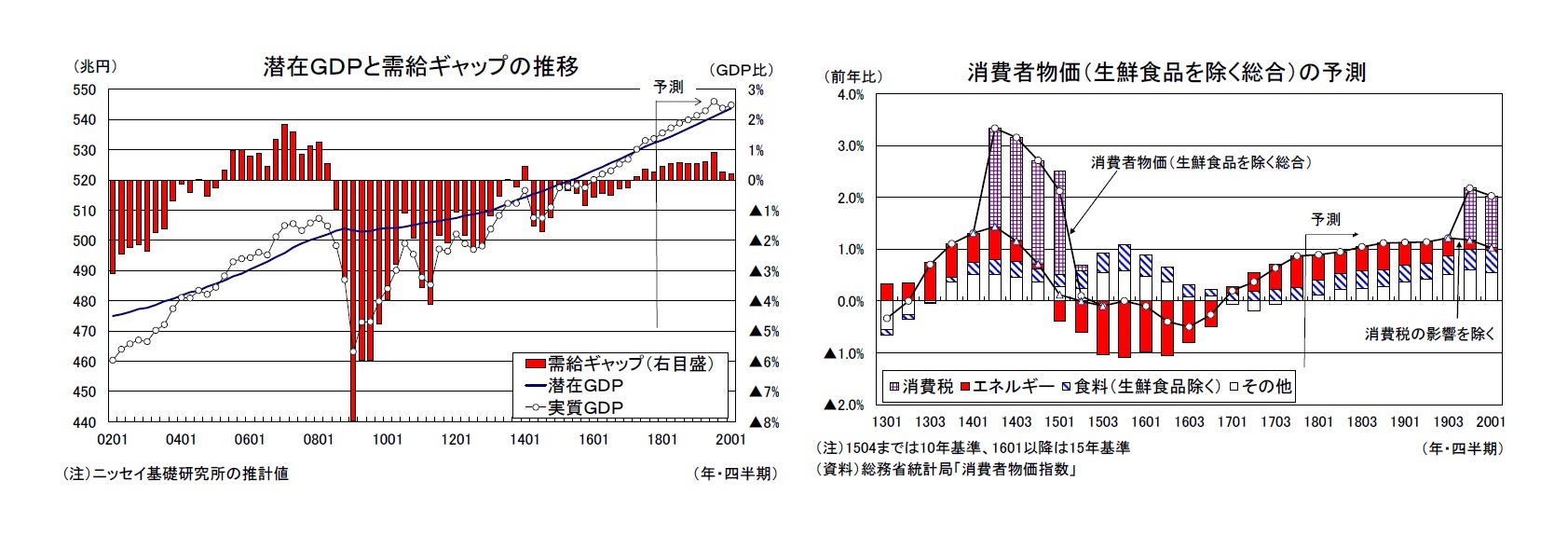 潜在ＧＤＰと需給ギャップの推移/消費者物価（生鮮食品を除く総合）の予測