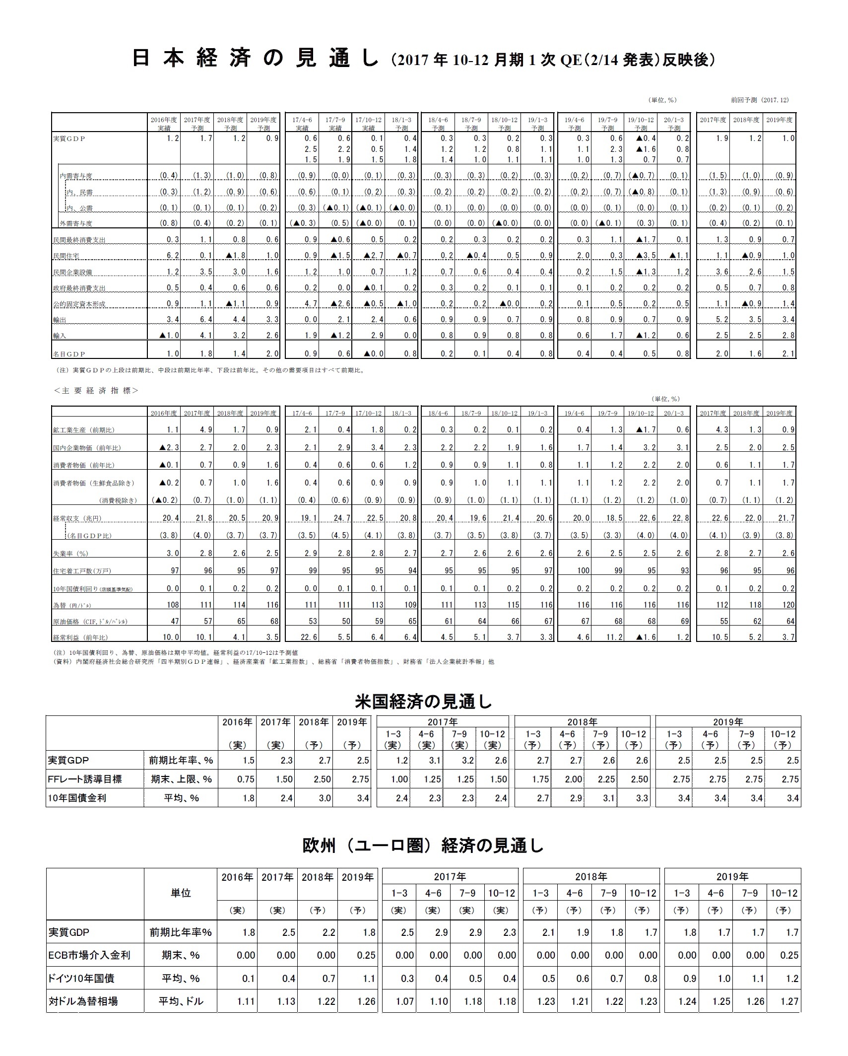 日本経済の見通し（2017年10-12月期1次QE（2/14発表）反映後）/米国経済の見通し/欧州（ユーロ圏）経済の見通し