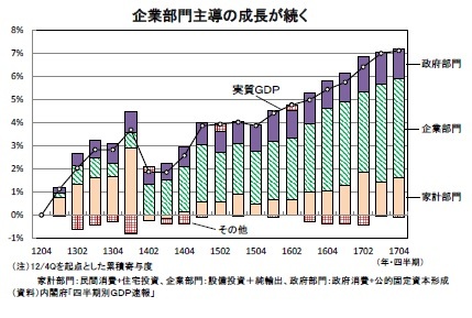 企業部門主導の成長が続く