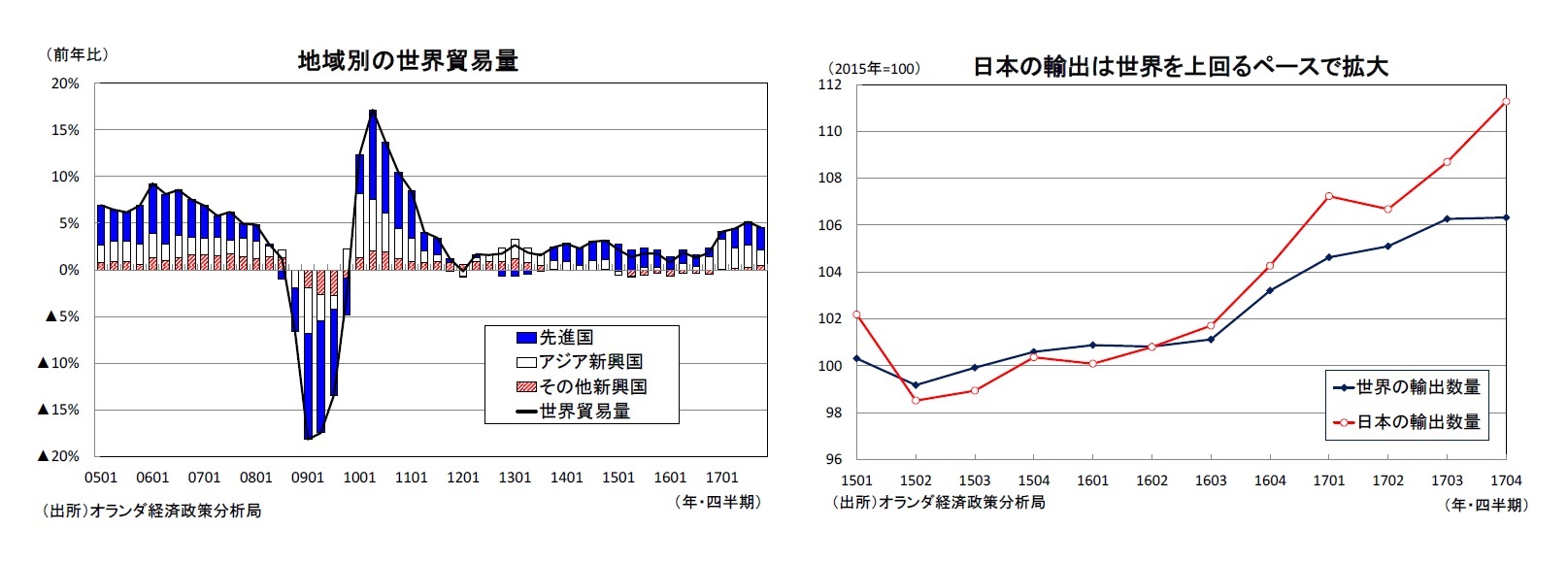 地域別の世界貿易量/日本の輸出は世界を上回るペースで拡大