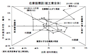 在庫循環図（鉱工業全体）
