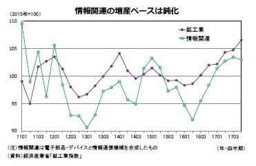 情報関連の増産ペースは鈍化