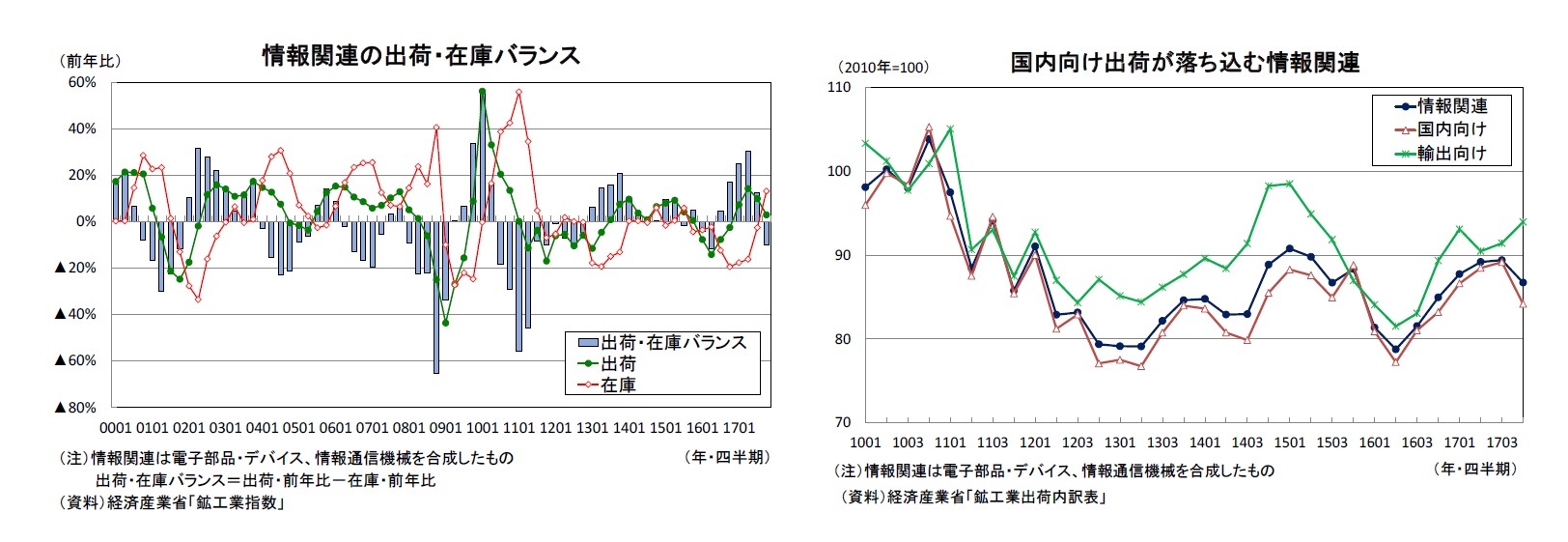 情報関連の出荷・在庫バランス/国内向け出荷が落ち込む情報関連
