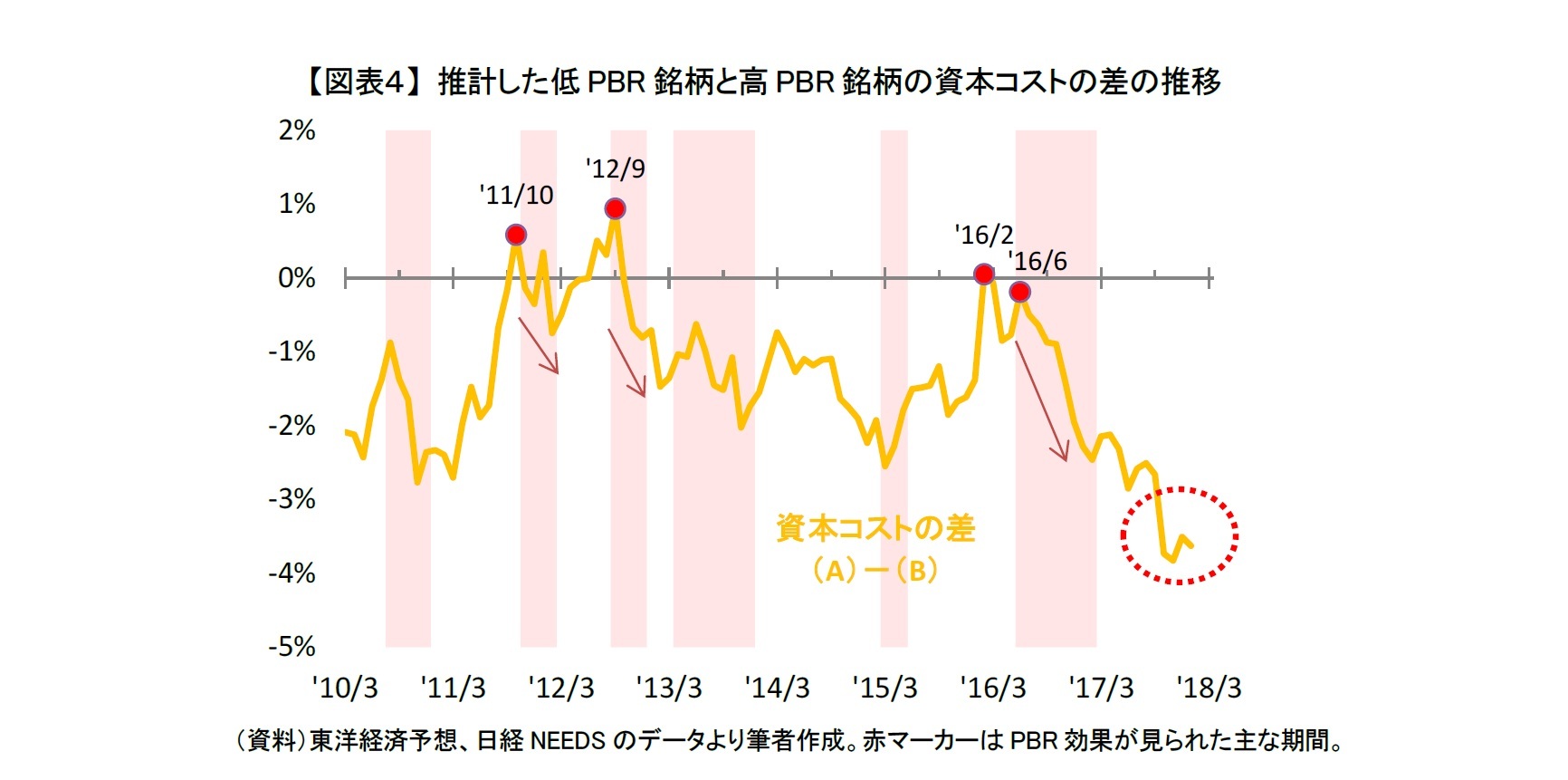 【図表4】 推計した低PBR銘柄と高PBR銘柄の資本コストの差の推移