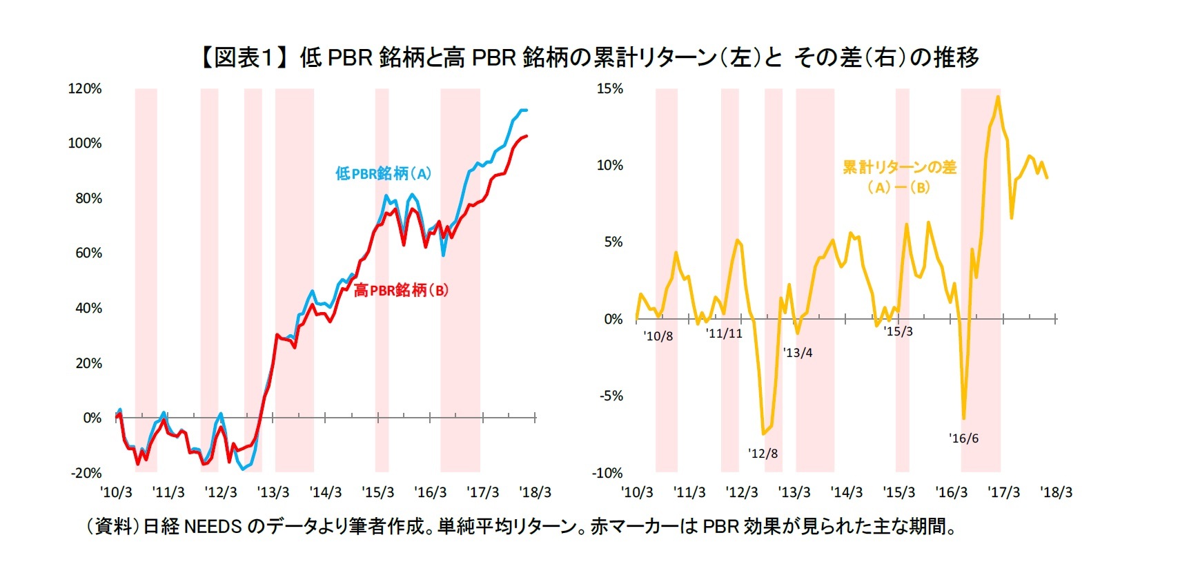 【図表１】 低PBR銘柄と高PBR銘柄の累計リターン（左）と その差（右）の推移