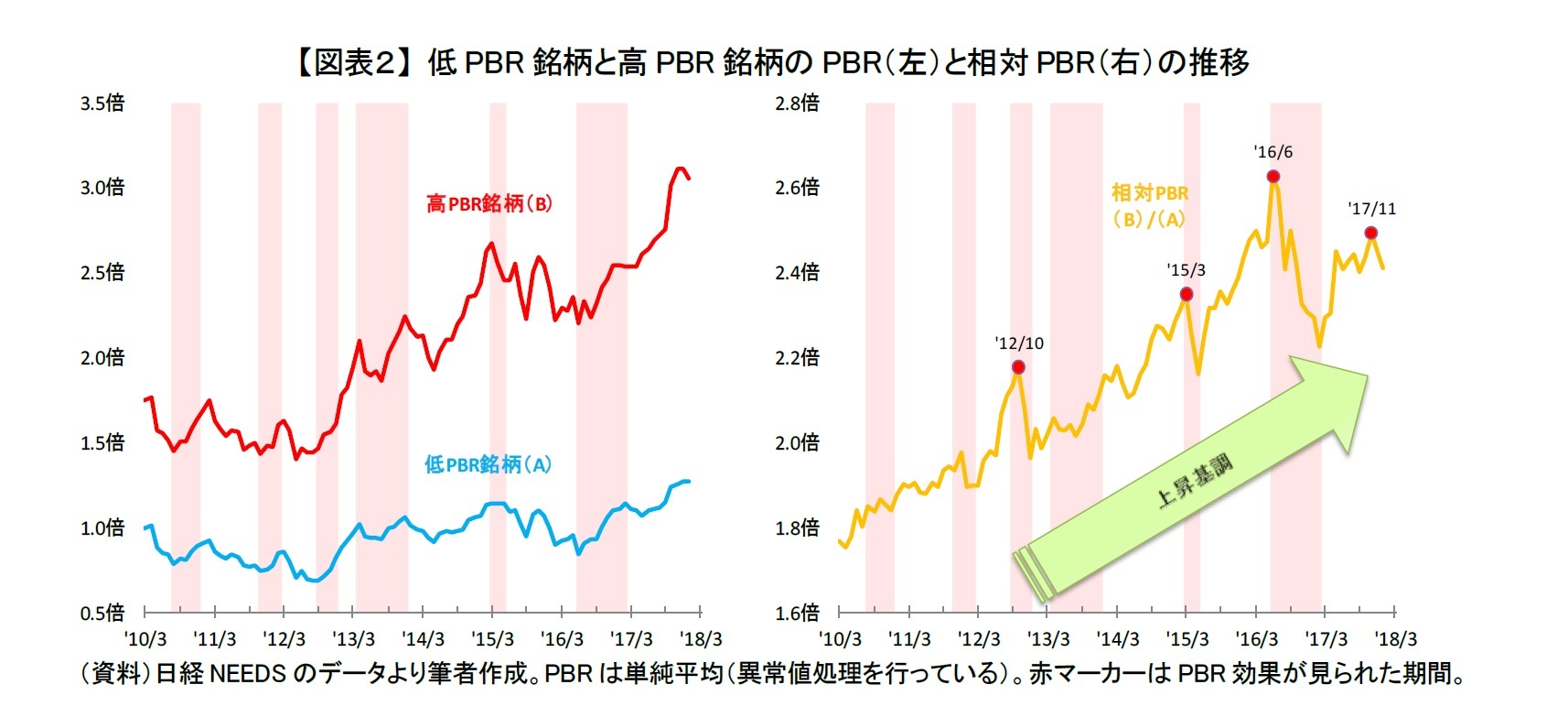 【図表2】 低PBR銘柄と高PBR銘柄のPBR(左)と相対PBR(右)の推移