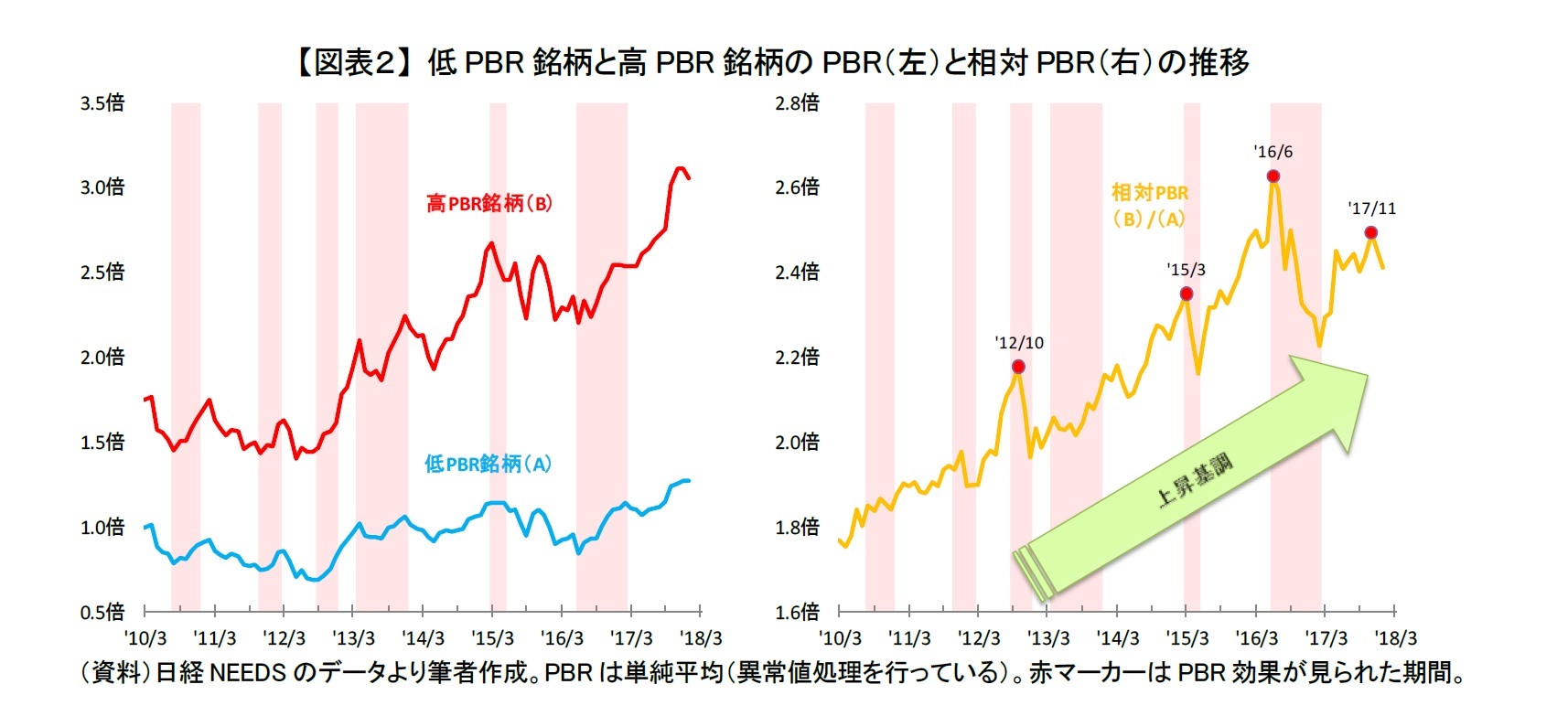 【図表２】 低PBR銘柄と高PBR銘柄のPBR（左）と相対PBR（右）の推移