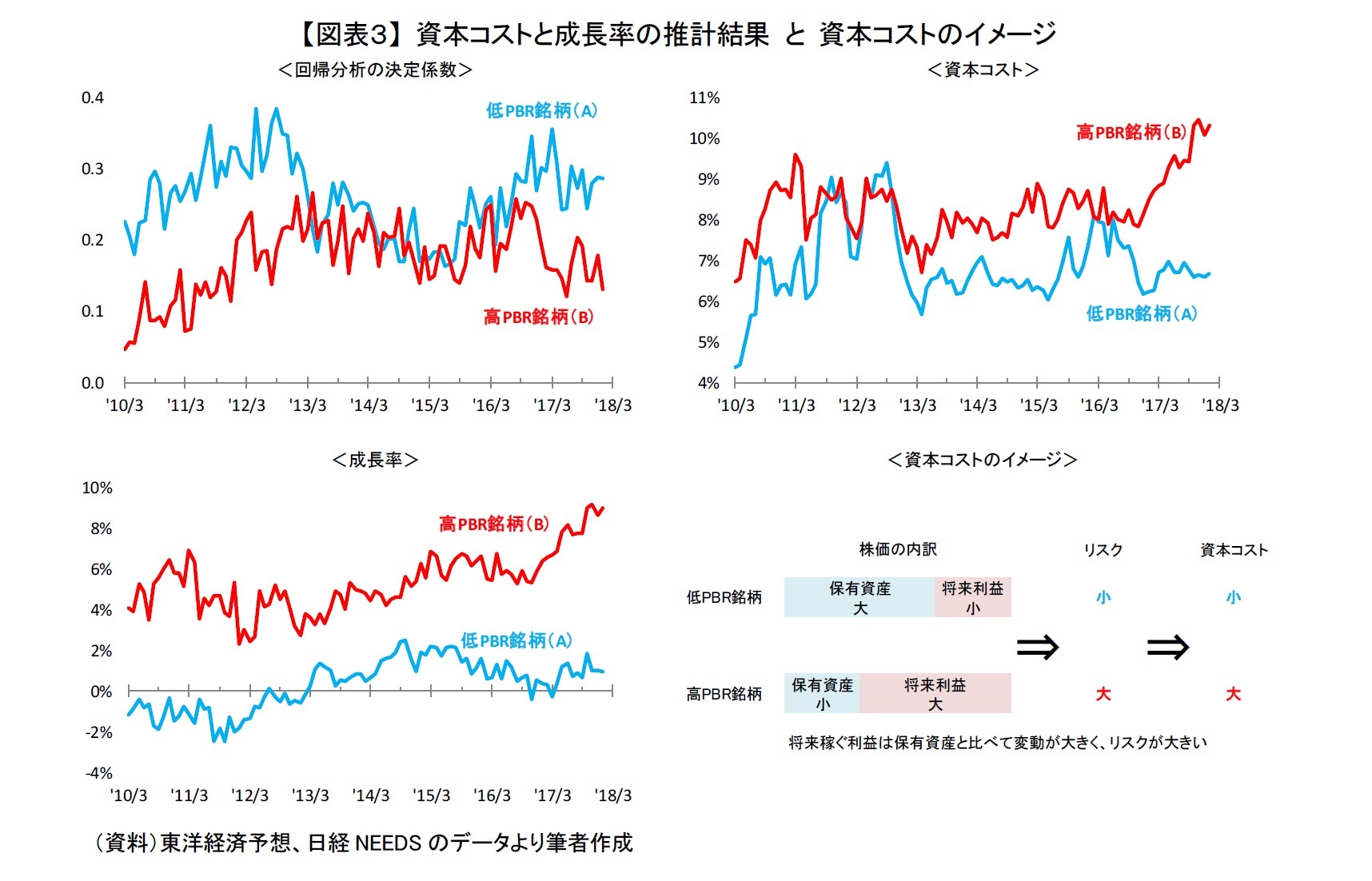 【図表３】 資本コストと成長率の推計結果 と 資本コストのイメージ