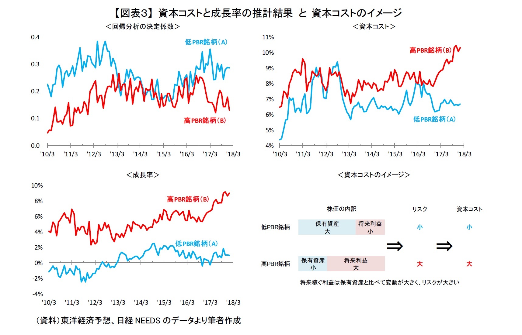 【図表3】 資本コストと成長率の推計結果 と 資本コストのイメージ