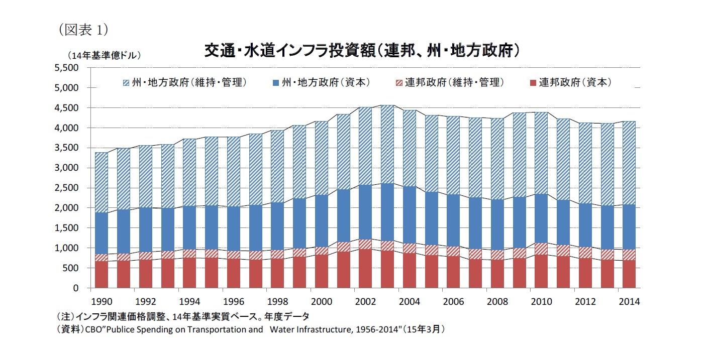 （図表1）交通・水道インフラ投資額（連邦、州・地方政府）