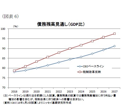 （図表6）債務残高見通し（GDP比）