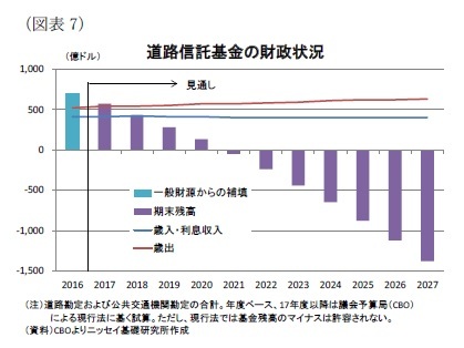(図表7)道路信託基金の財政状況