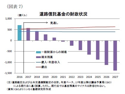 （図表7）道路信託基金の財政状況