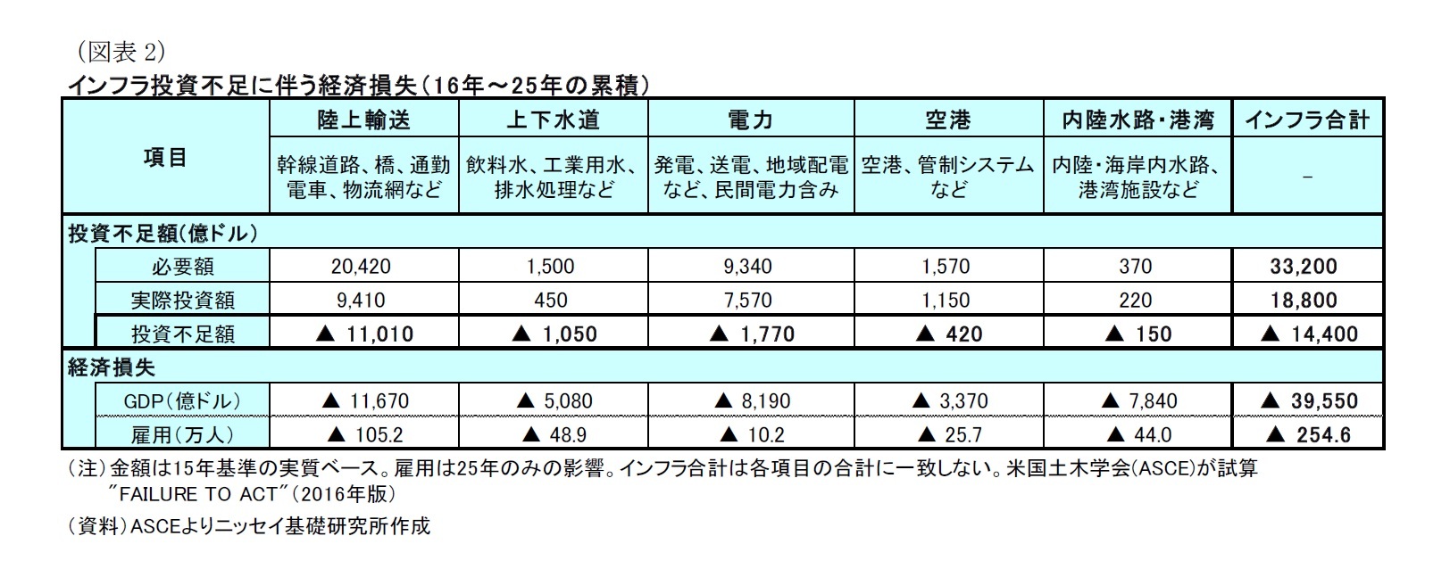 （図表2）インフラ投資不足に伴う経済損失（ 1 6年～2 5年の累積）