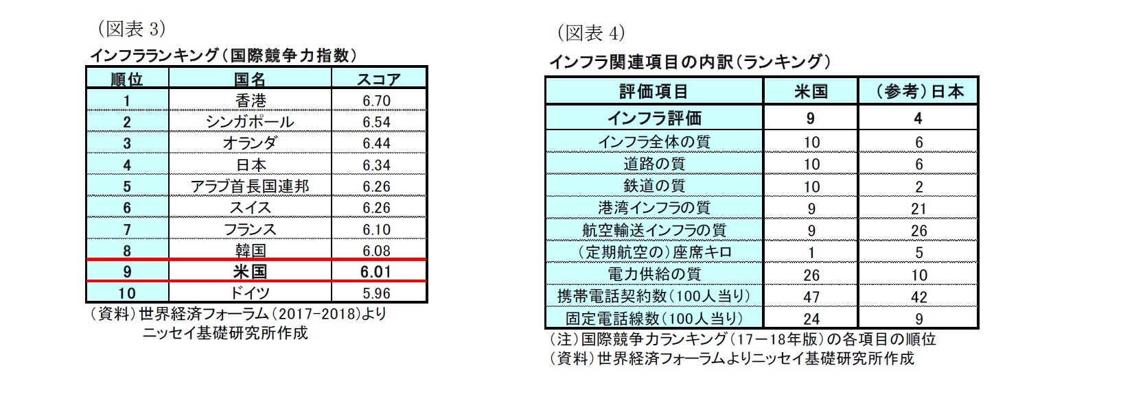 （図表3）インフラランキング（国際競争力指数）/（図表4）インフラ関連項目の内訳（ランキング）