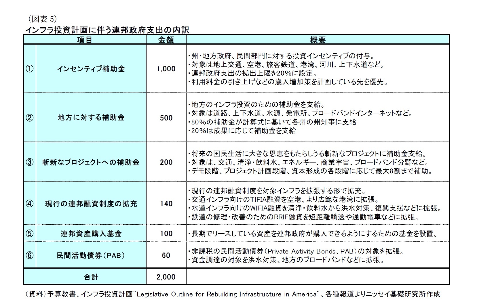 （図表5）インフラ投資計画に伴う連邦政府支出の内訳