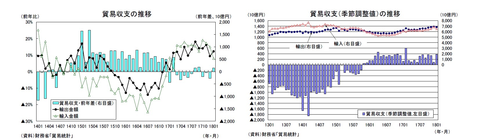 貿易収支の推移/貿易収支（季節調整値）の推移