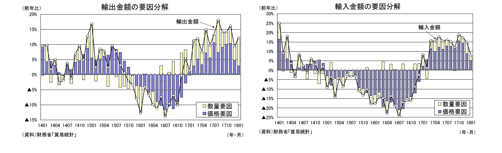 輸出金額の要因分解/輸入金額の要因分解