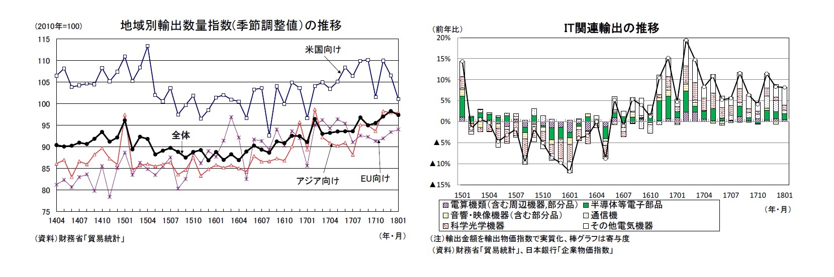 地域別輸出数量指数(季節調整値）の推移/IT関連輸出の推移