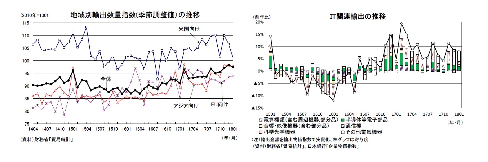 地域別輸出数量指数(季節調整値)の推移/IT関連輸出の推移