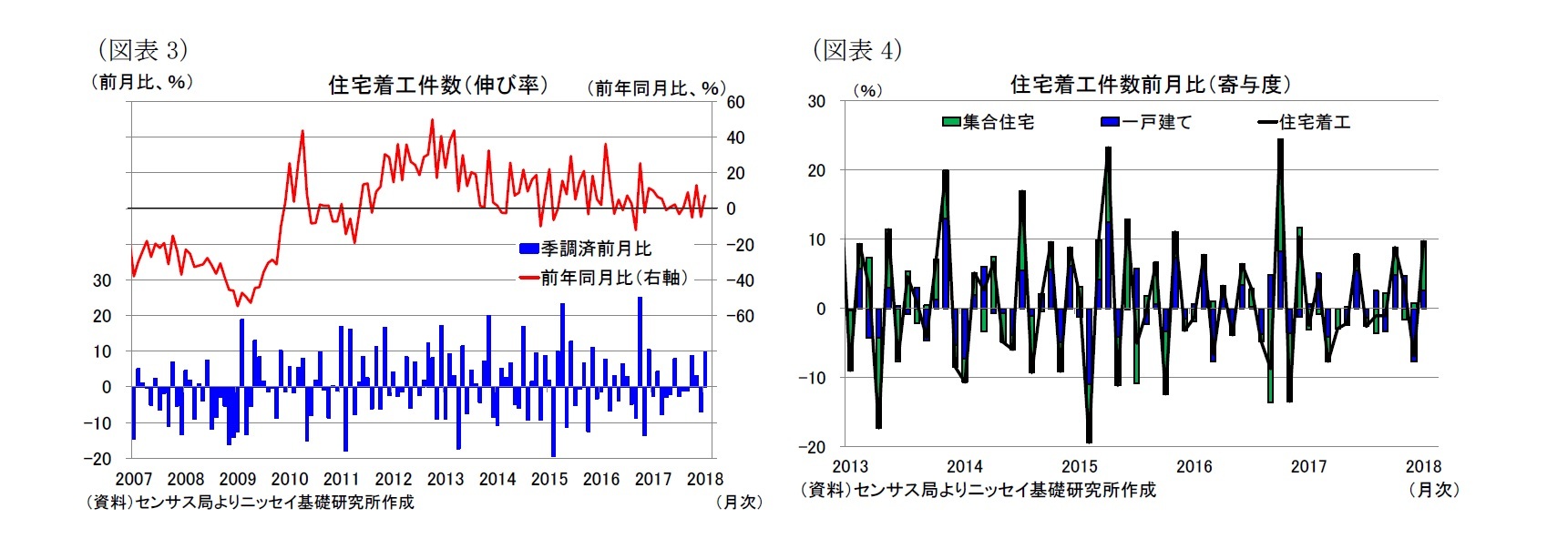 (図表3)住宅着工件数(伸び率)/(図表4)住宅着工件数前月比(寄与度)