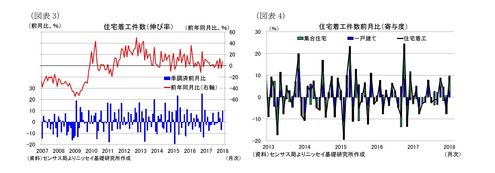 （図表3）住宅着工件数（伸び率）/（図表4）住宅着工件数前月比（寄与度）