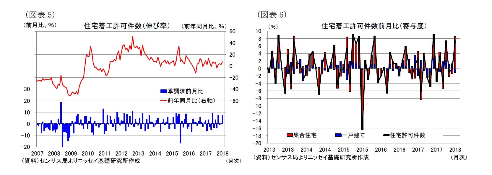 （図表5）住宅着工許可件数（伸び率）/（図表6）住宅着工許可件数前月比（寄与度）